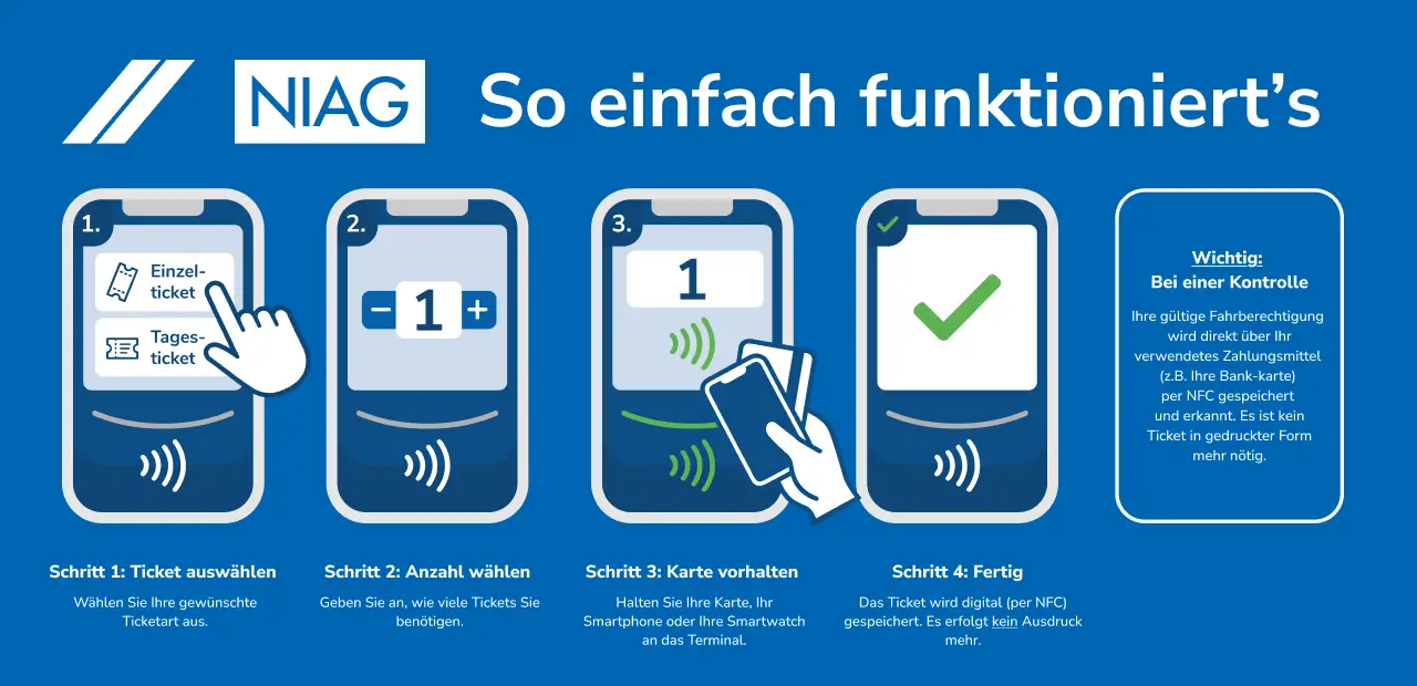 Seniorin kauft ein Busticket am digitalen Ticketterminal und bezahlt kontaktlos mit ihrer Bankkarte.